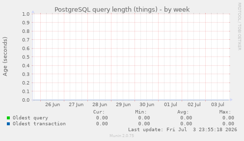 PostgreSQL query length (things)