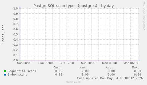 PostgreSQL scan types (postgres)