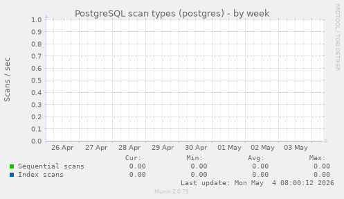 PostgreSQL scan types (postgres)