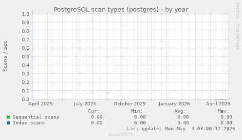 PostgreSQL scan types (postgres)