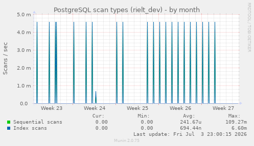 PostgreSQL scan types (rielt_dev)