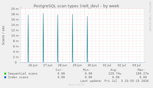 PostgreSQL scan types (rielt_dev)
