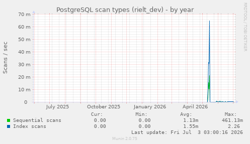 PostgreSQL scan types (rielt_dev)