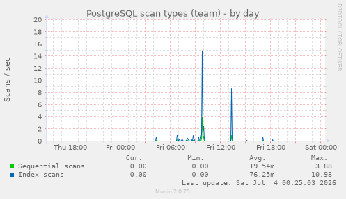 PostgreSQL scan types (team)