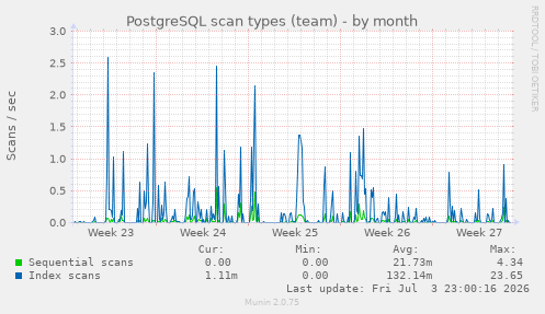 PostgreSQL scan types (team)
