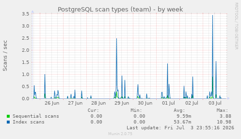 PostgreSQL scan types (team)