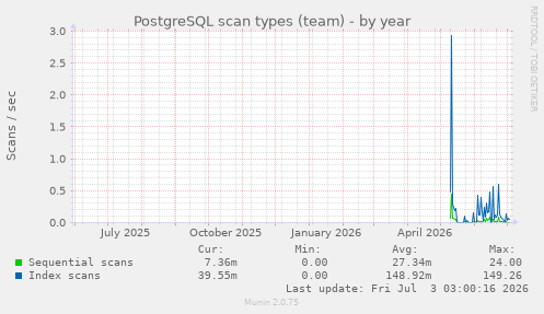 PostgreSQL scan types (team)