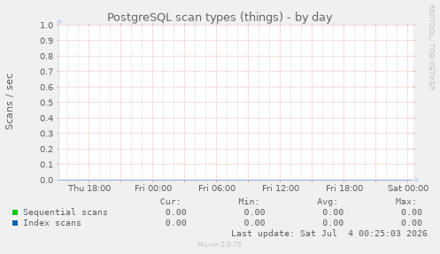 PostgreSQL scan types (things)