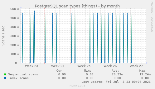 PostgreSQL scan types (things)