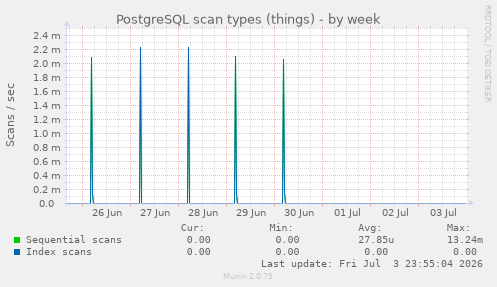 PostgreSQL scan types (things)