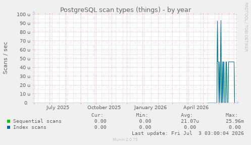 PostgreSQL scan types (things)