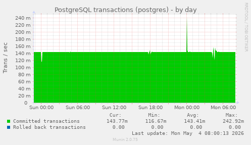 PostgreSQL transactions (postgres)