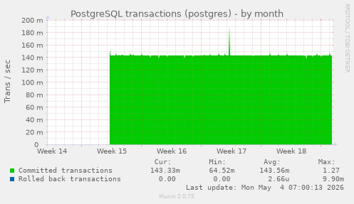 PostgreSQL transactions (postgres)