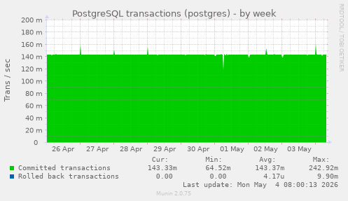 PostgreSQL transactions (postgres)