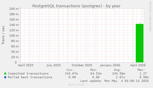 PostgreSQL transactions (postgres)