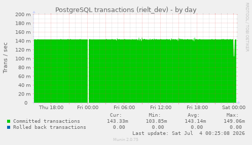 PostgreSQL transactions (rielt_dev)