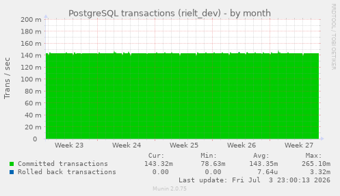 PostgreSQL transactions (rielt_dev)