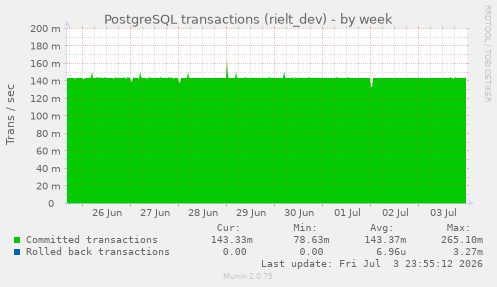 PostgreSQL transactions (rielt_dev)