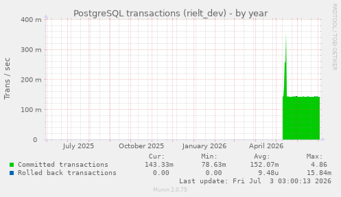 PostgreSQL transactions (rielt_dev)