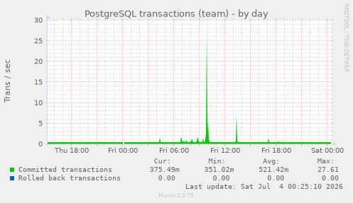 PostgreSQL transactions (team)