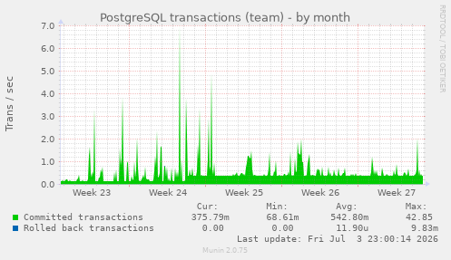 PostgreSQL transactions (team)