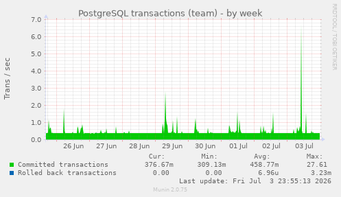 PostgreSQL transactions (team)