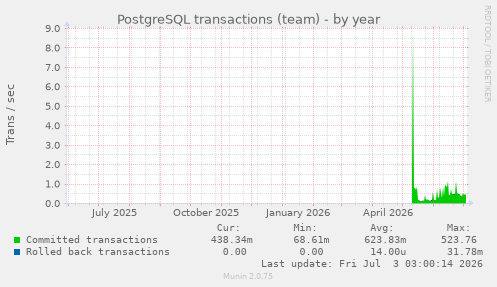 PostgreSQL transactions (team)