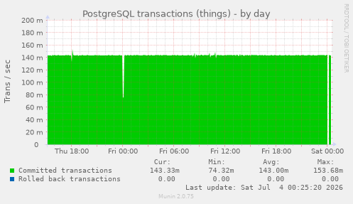 PostgreSQL transactions (things)