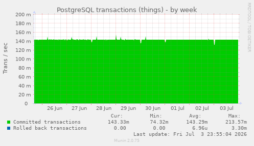 PostgreSQL transactions (things)