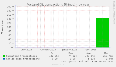 PostgreSQL transactions (things)