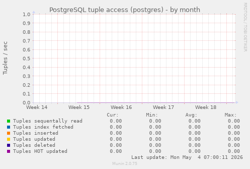 PostgreSQL tuple access (postgres)