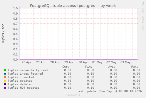 PostgreSQL tuple access (postgres)