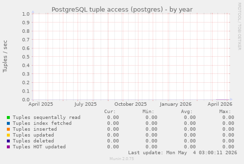 PostgreSQL tuple access (postgres)