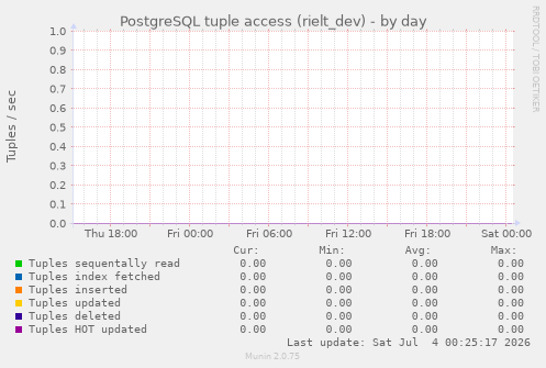 PostgreSQL tuple access (rielt_dev)