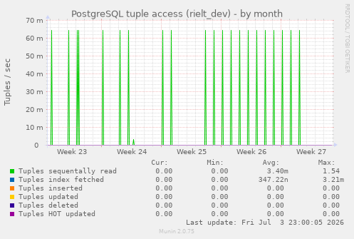 PostgreSQL tuple access (rielt_dev)