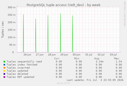 PostgreSQL tuple access (rielt_dev)