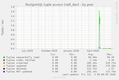 PostgreSQL tuple access (rielt_dev)