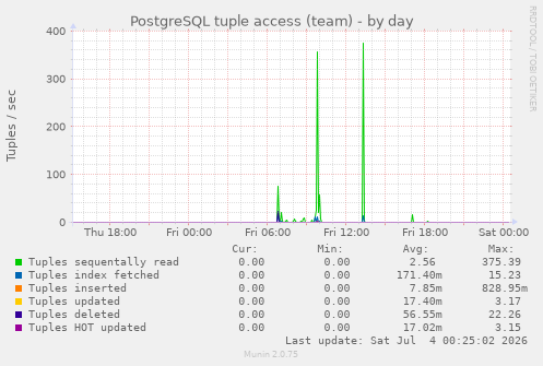 PostgreSQL tuple access (team)