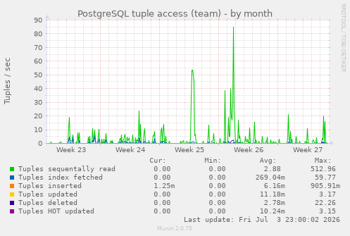PostgreSQL tuple access (team)