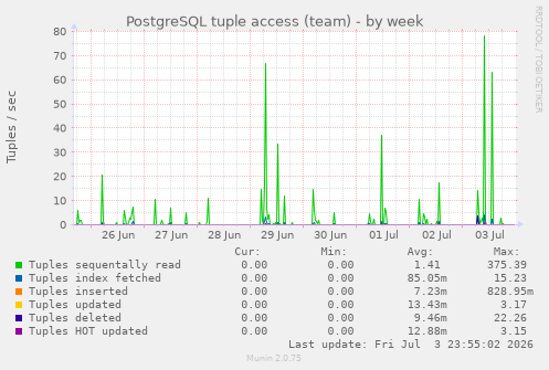 PostgreSQL tuple access (team)