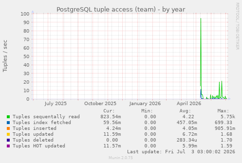 PostgreSQL tuple access (team)