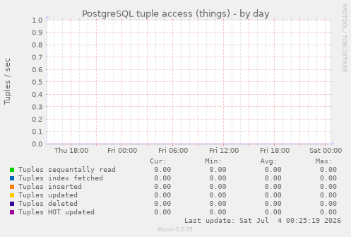 PostgreSQL tuple access (things)
