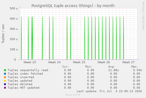 PostgreSQL tuple access (things)