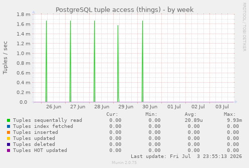 PostgreSQL tuple access (things)