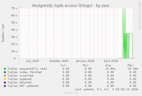 PostgreSQL tuple access (things)