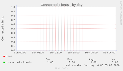 Connected clients