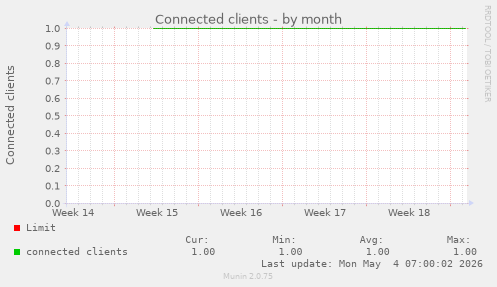 Connected clients