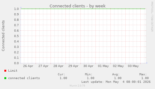 Connected clients
