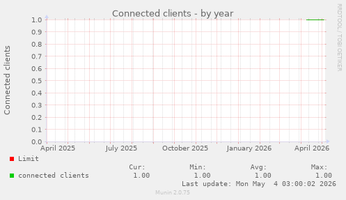 Connected clients