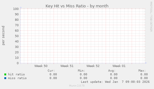 Key Hit vs Miss Ratio